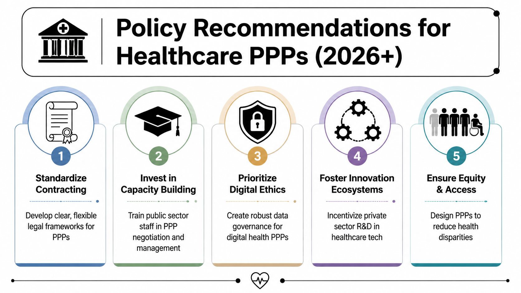 An infographic titled Policy Recommendations for Healthcare PPPs 2026+ outlining five key strategies for public-private partnerships.