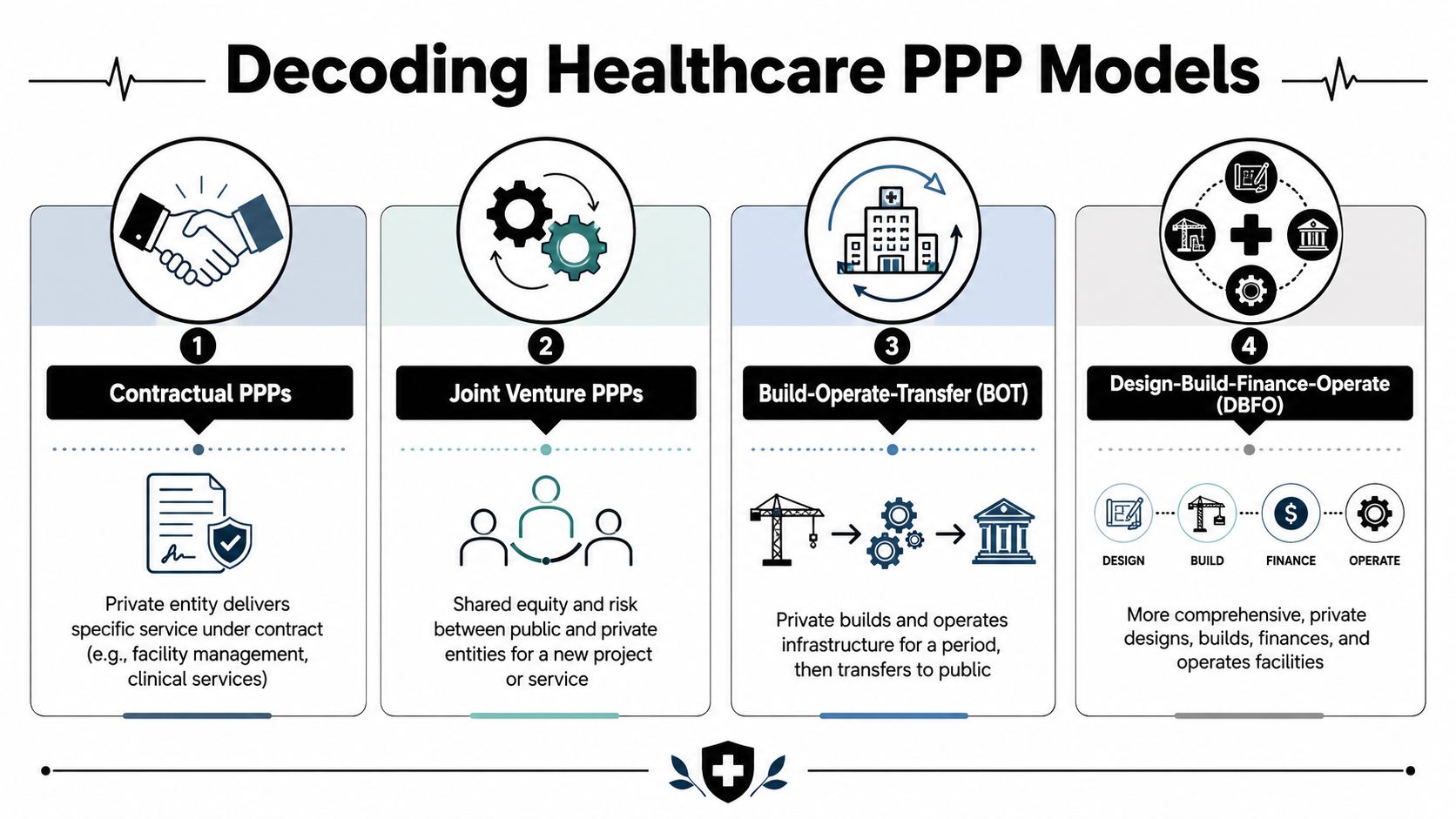 A diagram illustrating four common models of Public-Private Partnerships within the healthcare sector.