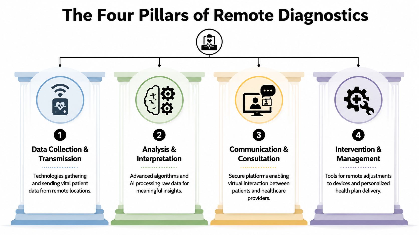 An infographic showing the four pillars of remote diagnostics, including data collection, analysis, communication, and intervention.