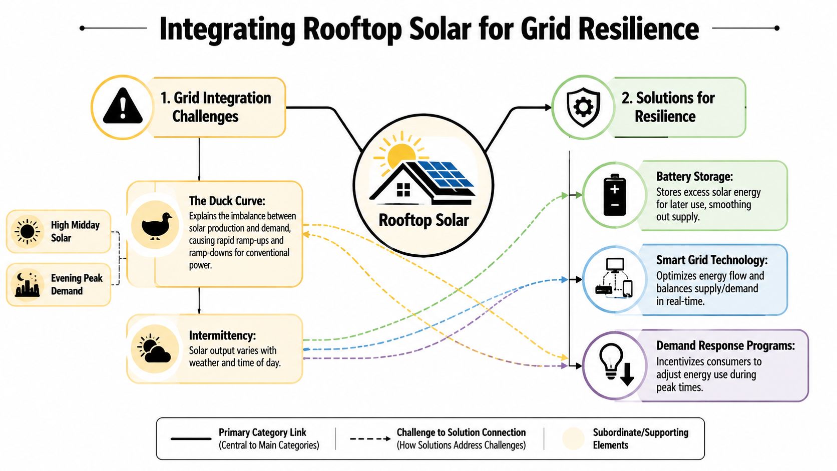 An infographic showing challenges and solutions for integrating rooftop solar energy systems into the electrical grid.
