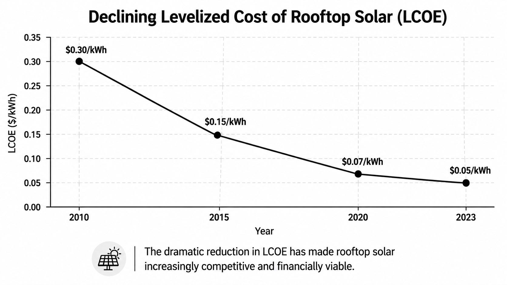 Line graph showing the decline in the levelized cost of rooftop solar energy from 2010 to 2023.