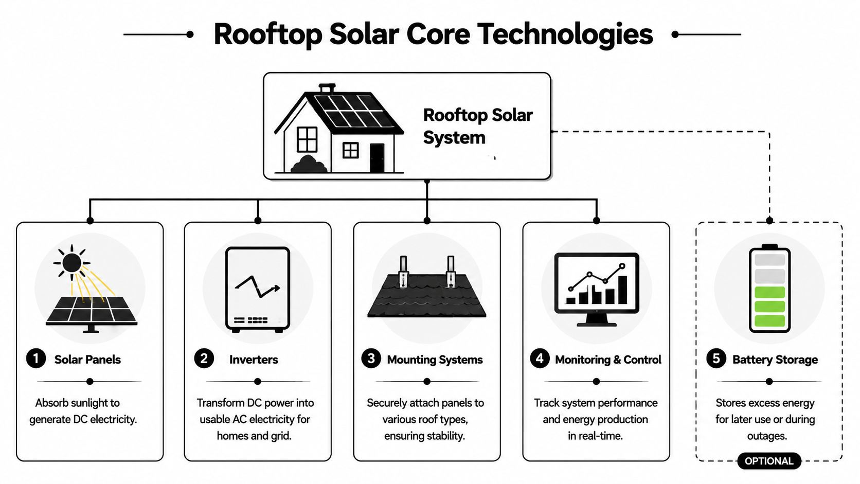A diagram illustrating the five core technologies of a rooftop solar energy system including optional battery storage.