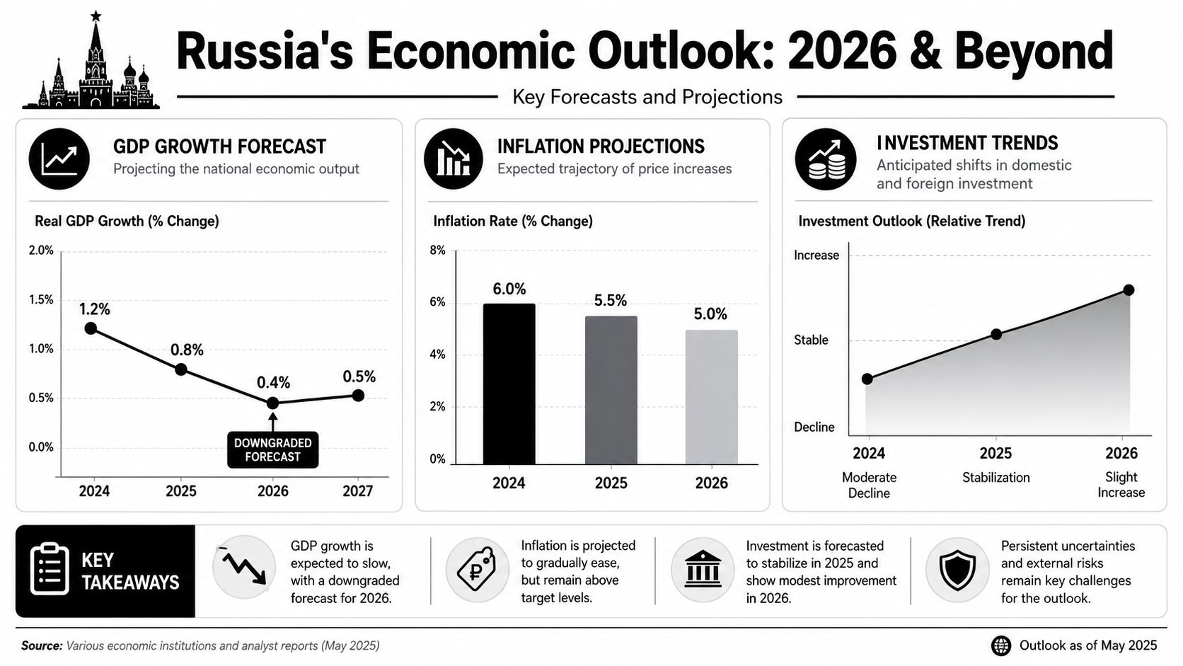 An infographic showing Russia's economic outlook projections for GDP, inflation, and investment trends through 2026.