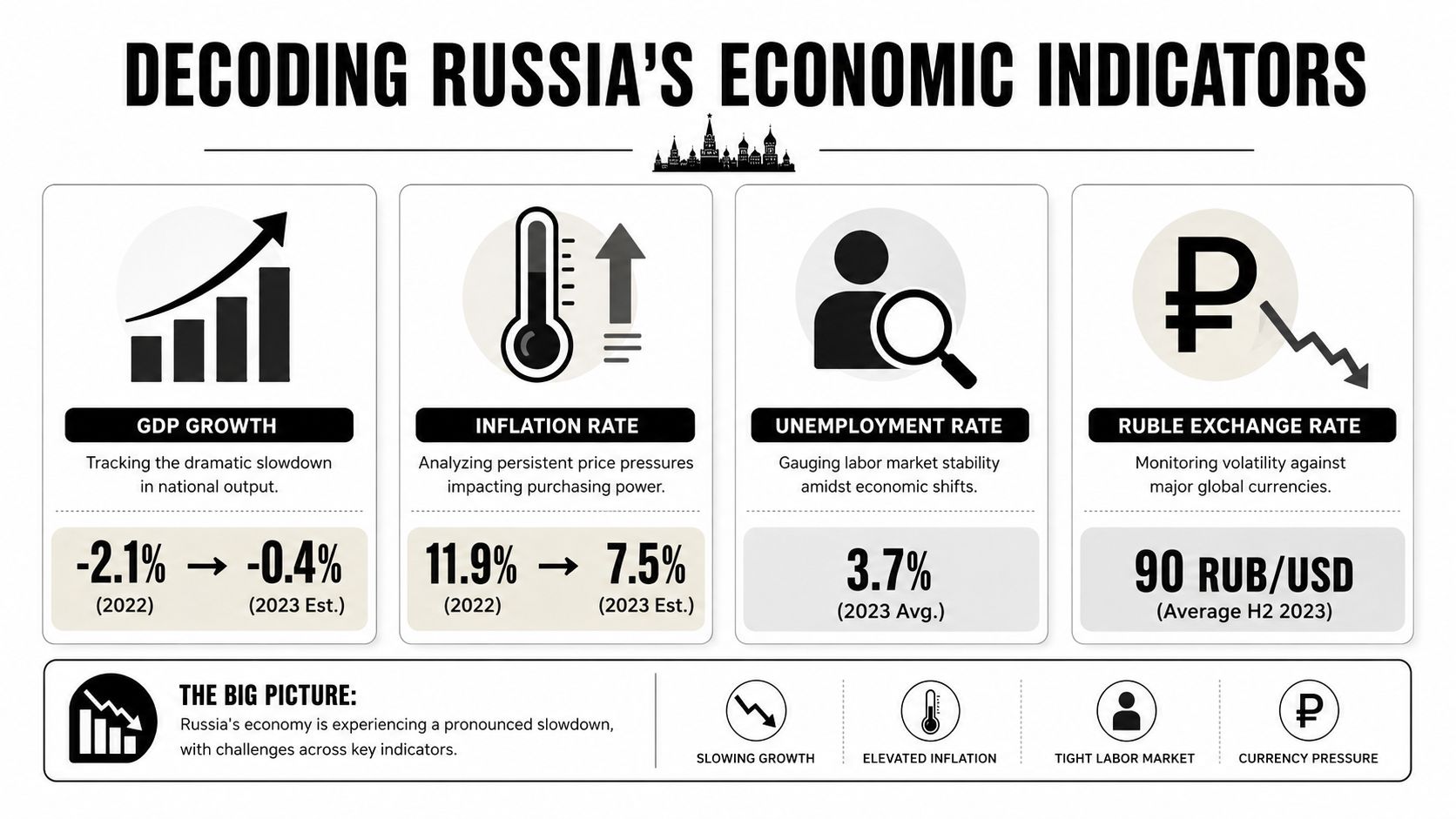 An infographic titled Decoding Russia's Economic Indicators showing GDP growth, inflation, unemployment, and exchange rate data.