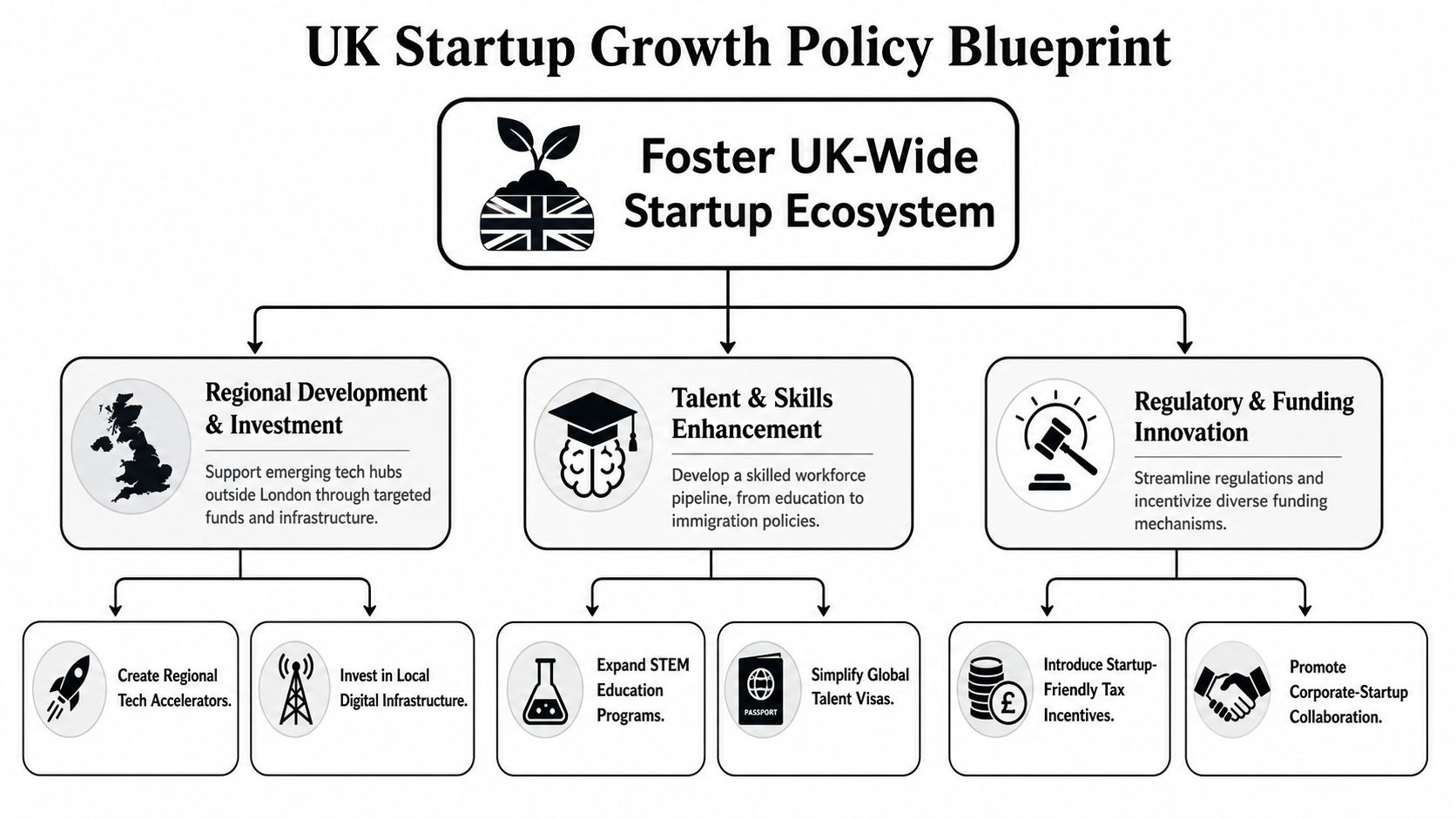 A flowchart detailing the UK Startup Growth Policy Blueprint, focusing on regional development, talent, and funding.