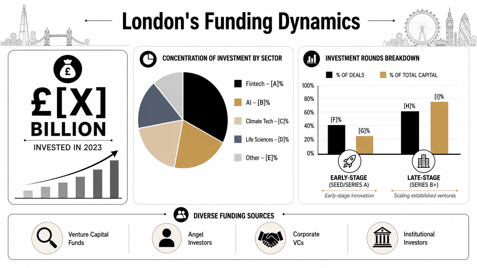 An infographic titled London's Funding Dynamics showcasing 2023 investment statistics, sector distribution, and various capital funding sources.