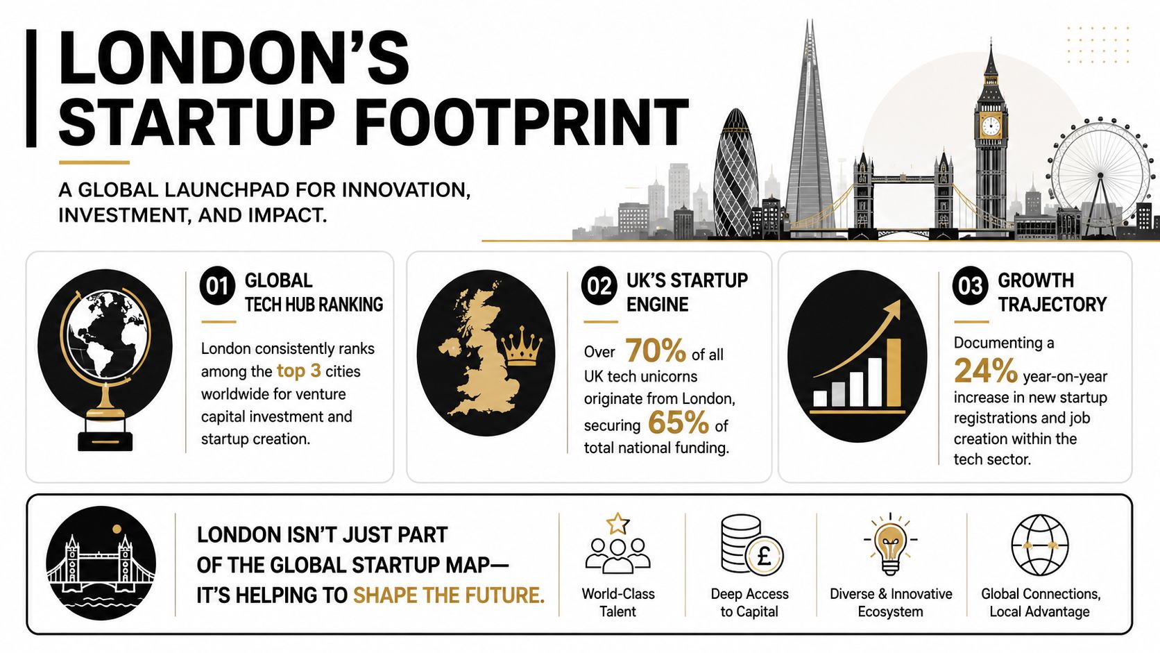 An infographic titled London's Startup Footprint showing key statistics about the city's tech industry and innovation.