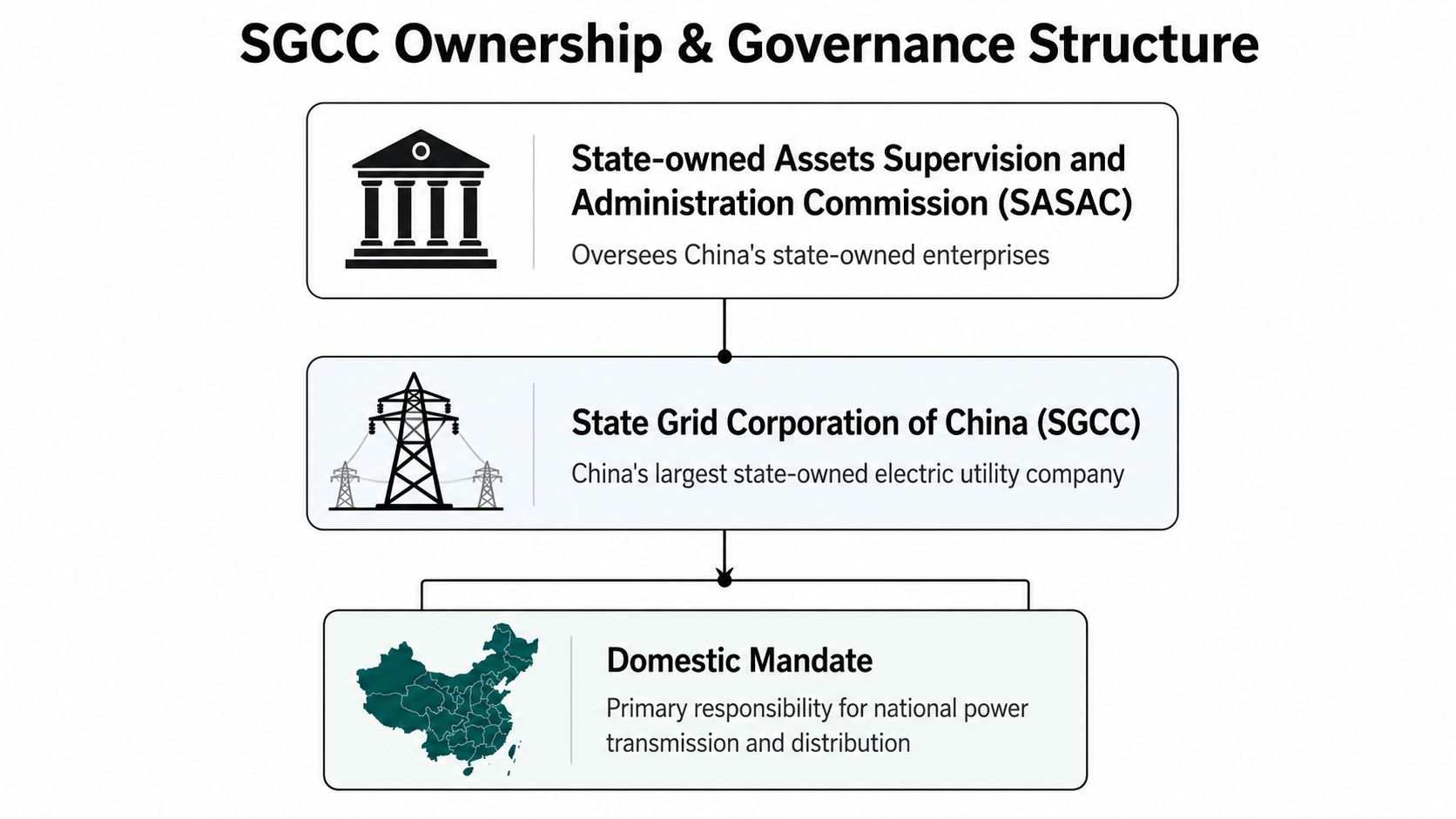 A diagram illustrating the ownership and governance structure of the State Grid Corporation of China.
