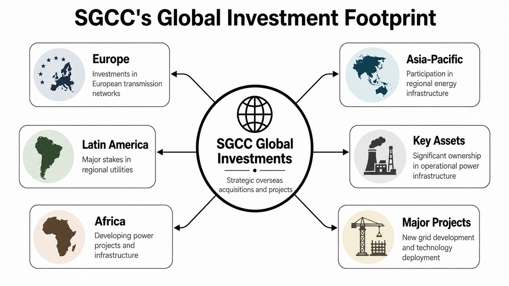 A diagram illustrating the global investment footprint of the State Grid Corporation of China across various international regions.