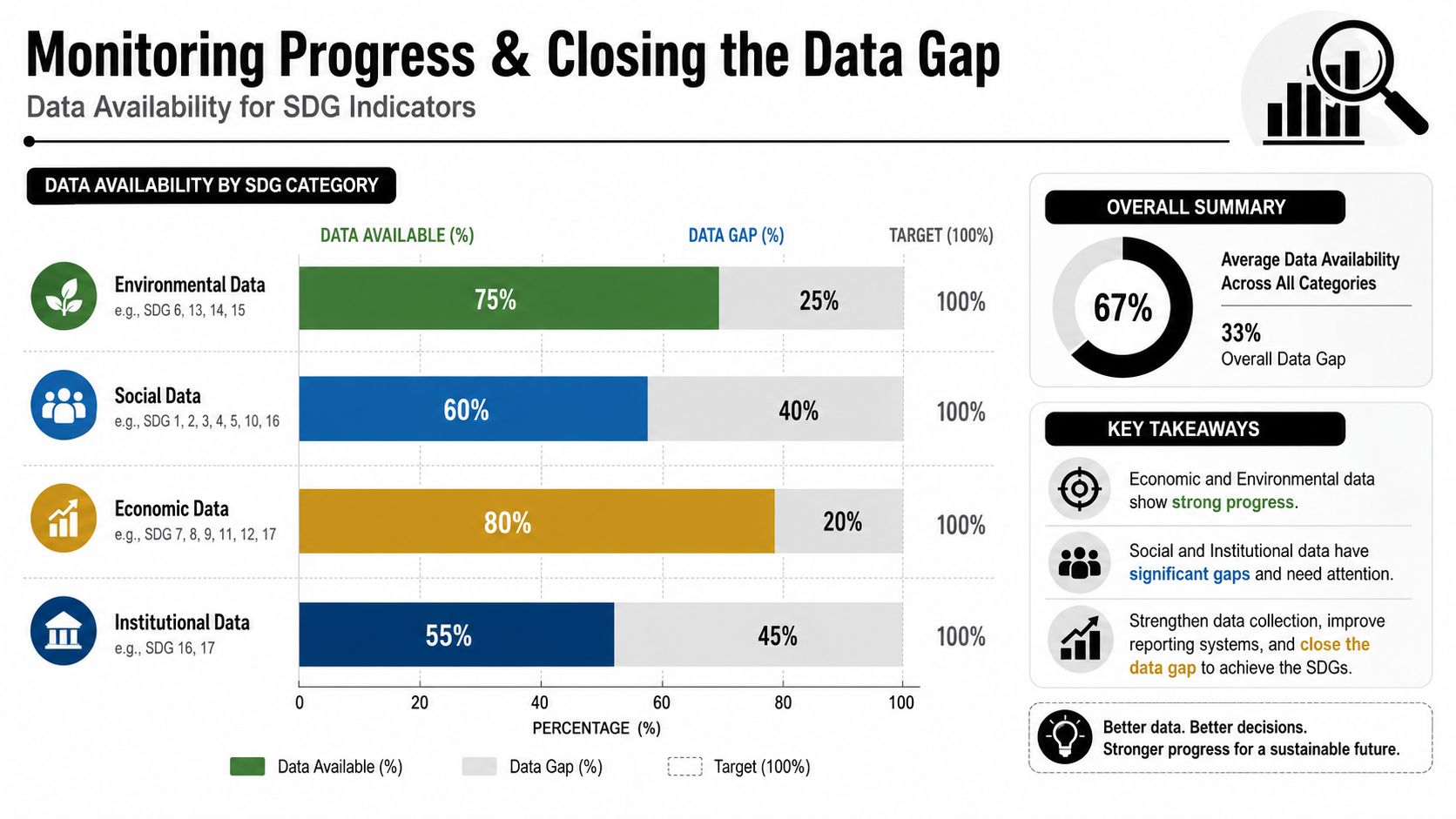 A chart showing data availability percentages for environmental, social, economic, and institutional Sustainable Development Goal categories.