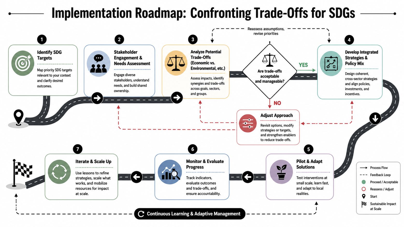 A diagram illustrating a seven-step implementation roadmap for navigating trade-offs and achieving sustainable development goals effectively.
