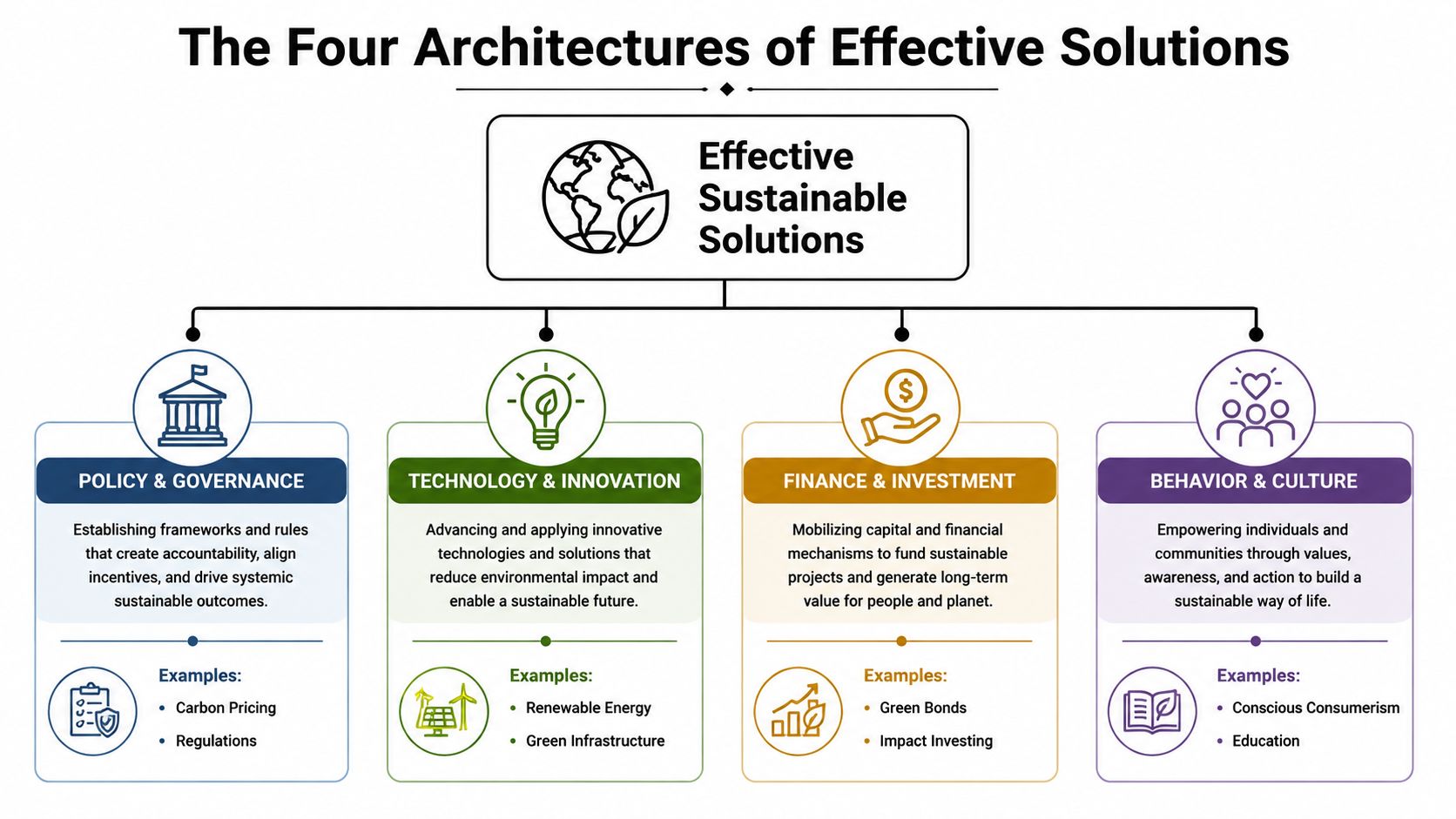 An infographic showing the four architectures of effective sustainable solutions: policy, technology, finance, and behavior.
