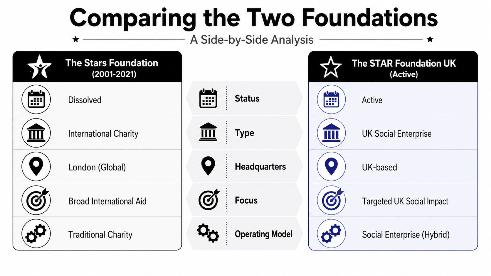 A side-by-side comparison table outlining the key differences between The Stars Foundation and The STAR Foundation UK.
