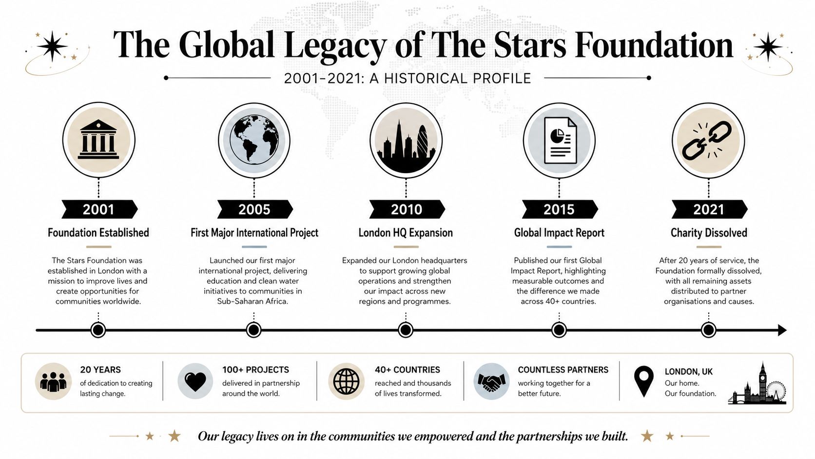 A historical timeline infographic detailing the twenty-year impact and dissolution of The Stars Foundation.