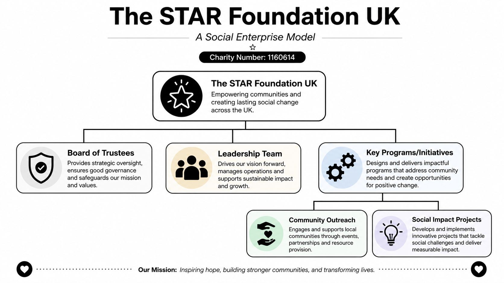 An organizational chart depicting The STAR Foundation UK's structure, including leadership, trustees, and community outreach programs.