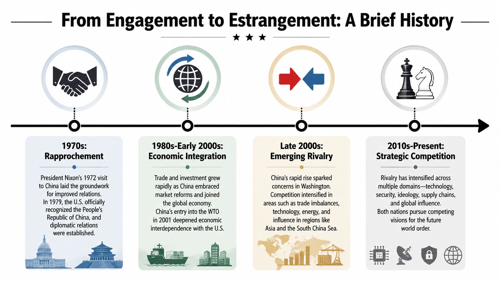 A timeline chart illustrating the historical progression of U.S. and China relations from rapprochement to strategic competition.