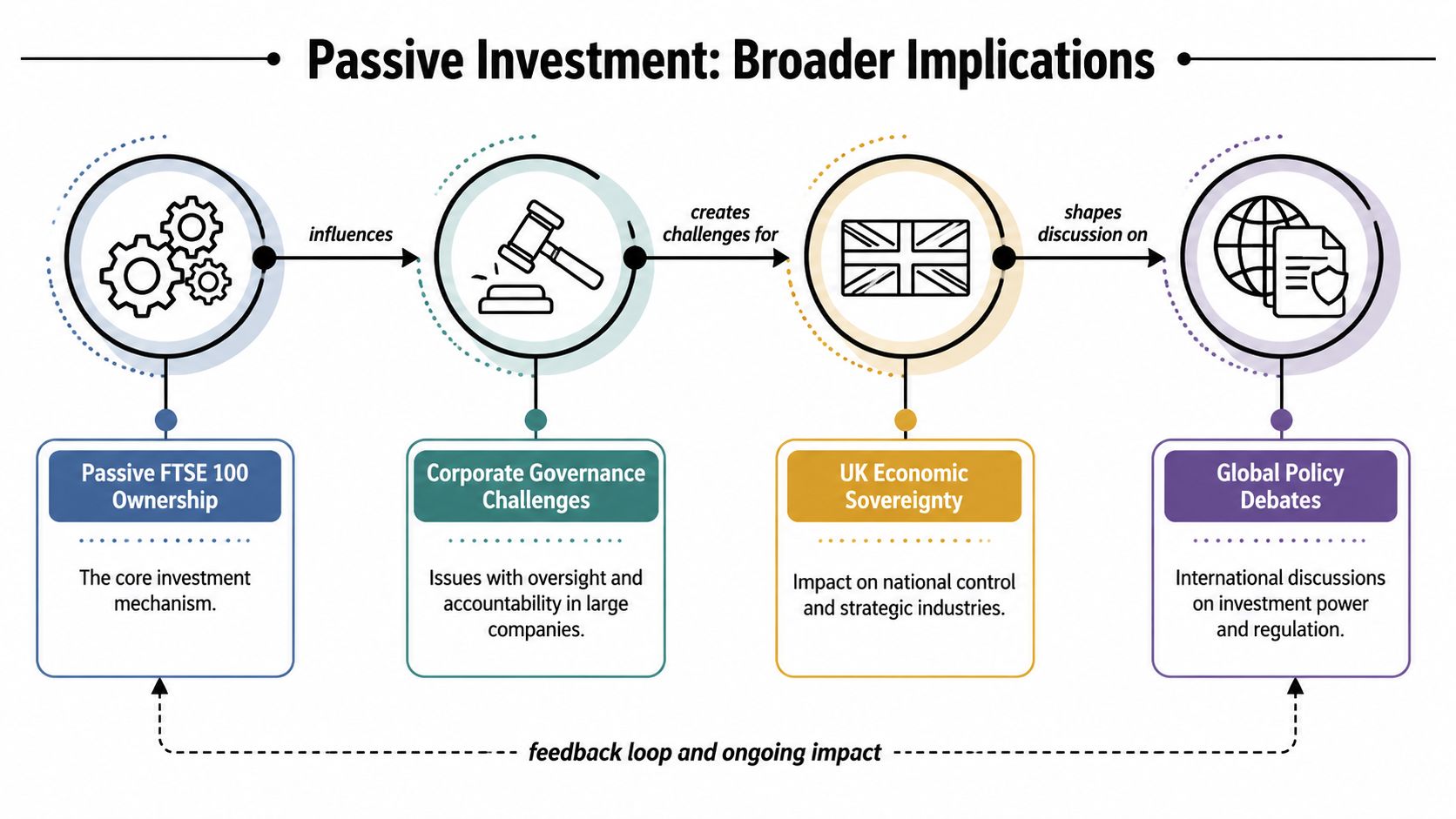 A diagram illustrating the broader implications of passive investment in the FTSE 100 on corporate governance and policy.