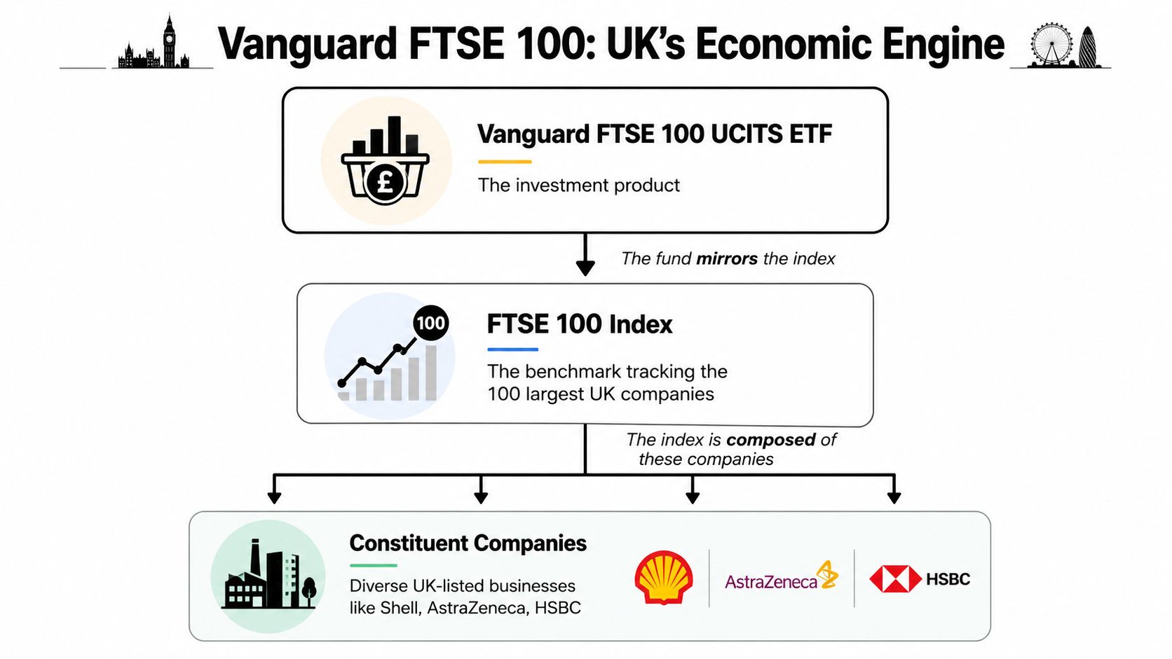 A diagram explaining how the Vanguard FTSE 100 ETF mirrors the FTSE 100 stock market index.