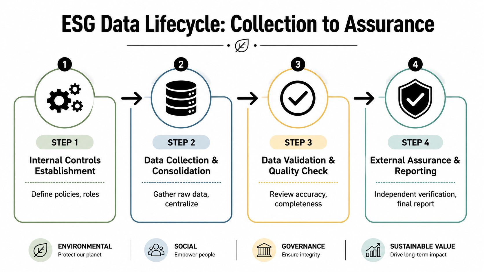 A four-step infographic showing the ESG data lifecycle from internal controls to external assurance and reporting.