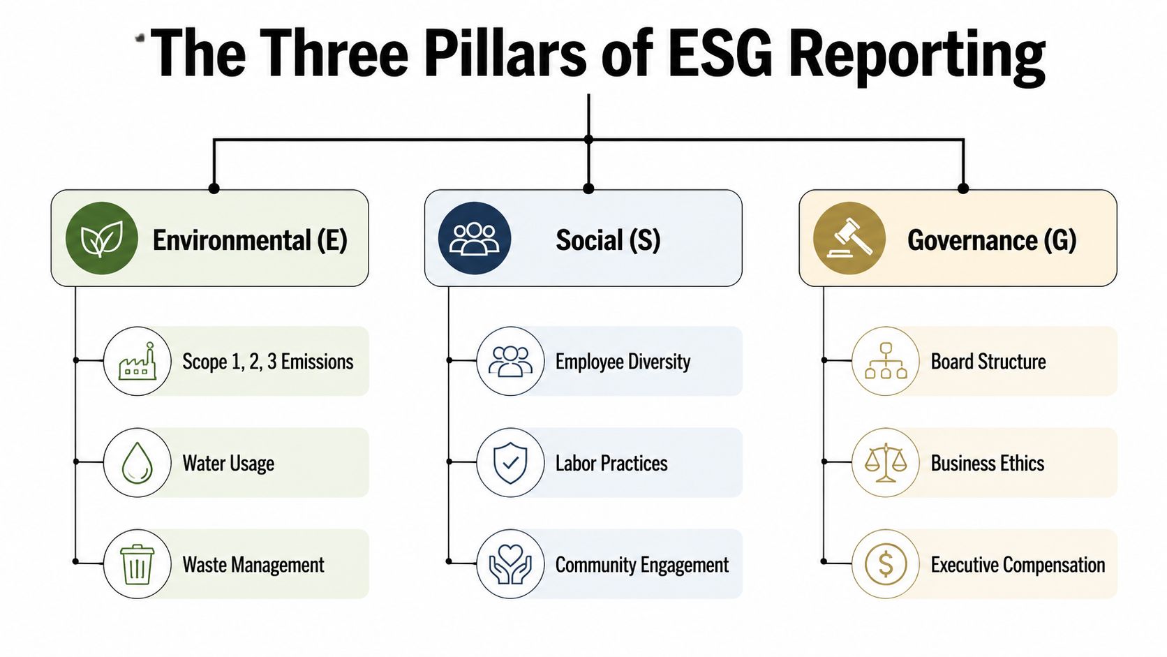 A diagram illustrating the three pillars of ESG reporting: Environmental, Social, and Governance with specific examples.
