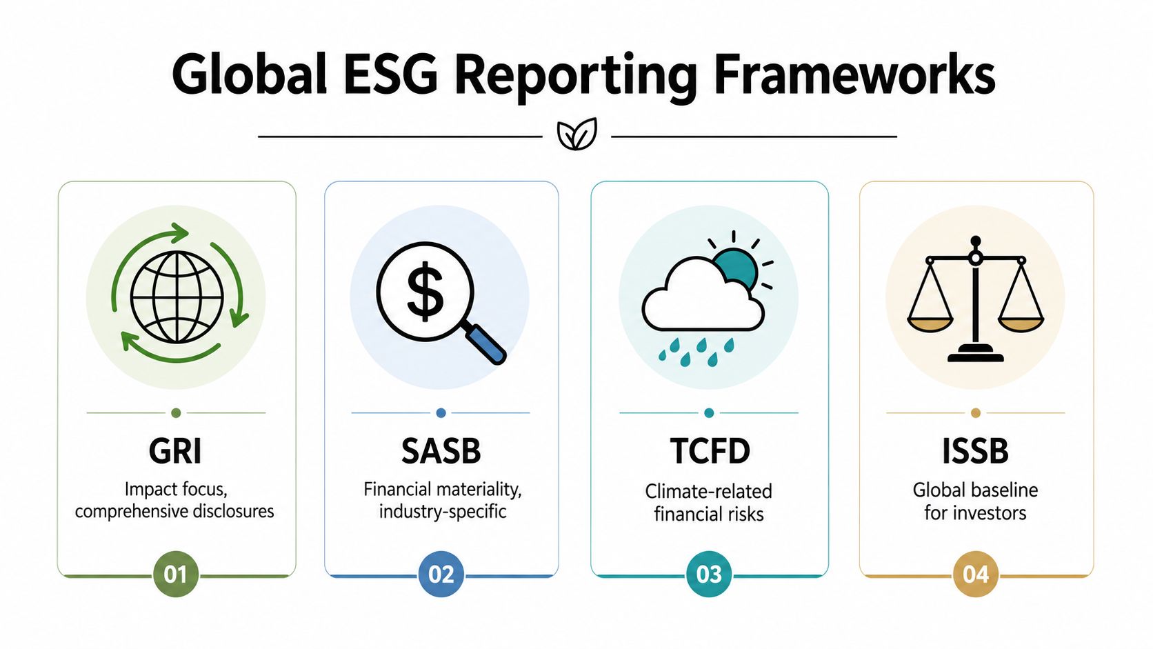 An infographic showing four key global ESG reporting frameworks: GRI, SASB, TCFD, and the ISSB.