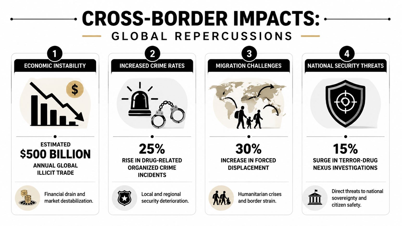 An infographic detailing the four key global cross-border impacts of narcoterrorism, including economic, criminal, migration, and security threats.