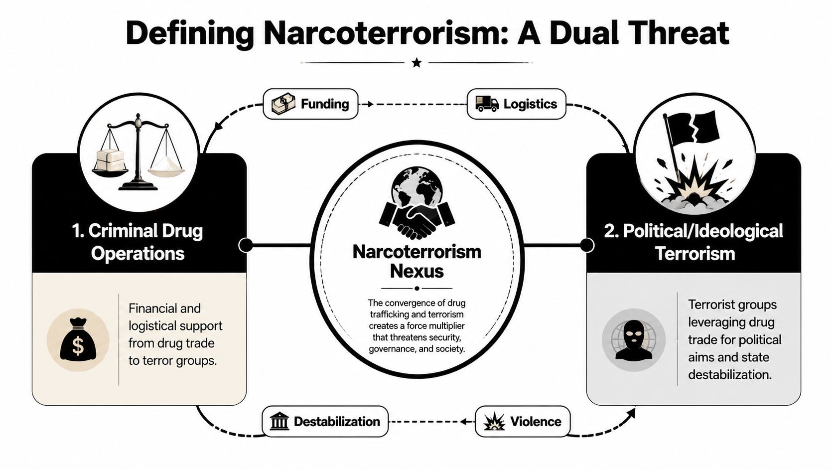 An infographic diagram defining narcoterrorism as a dual threat linking criminal drug operations with political terrorism.