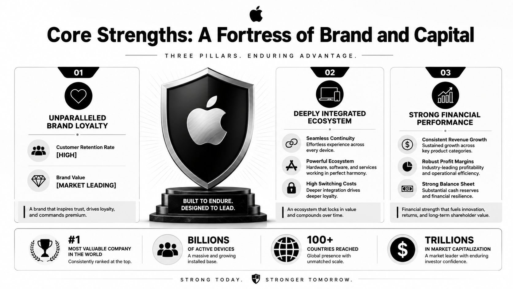 An infographic detailing Apple's core business strengths, including brand loyalty, integrated ecosystem, and strong financial performance.