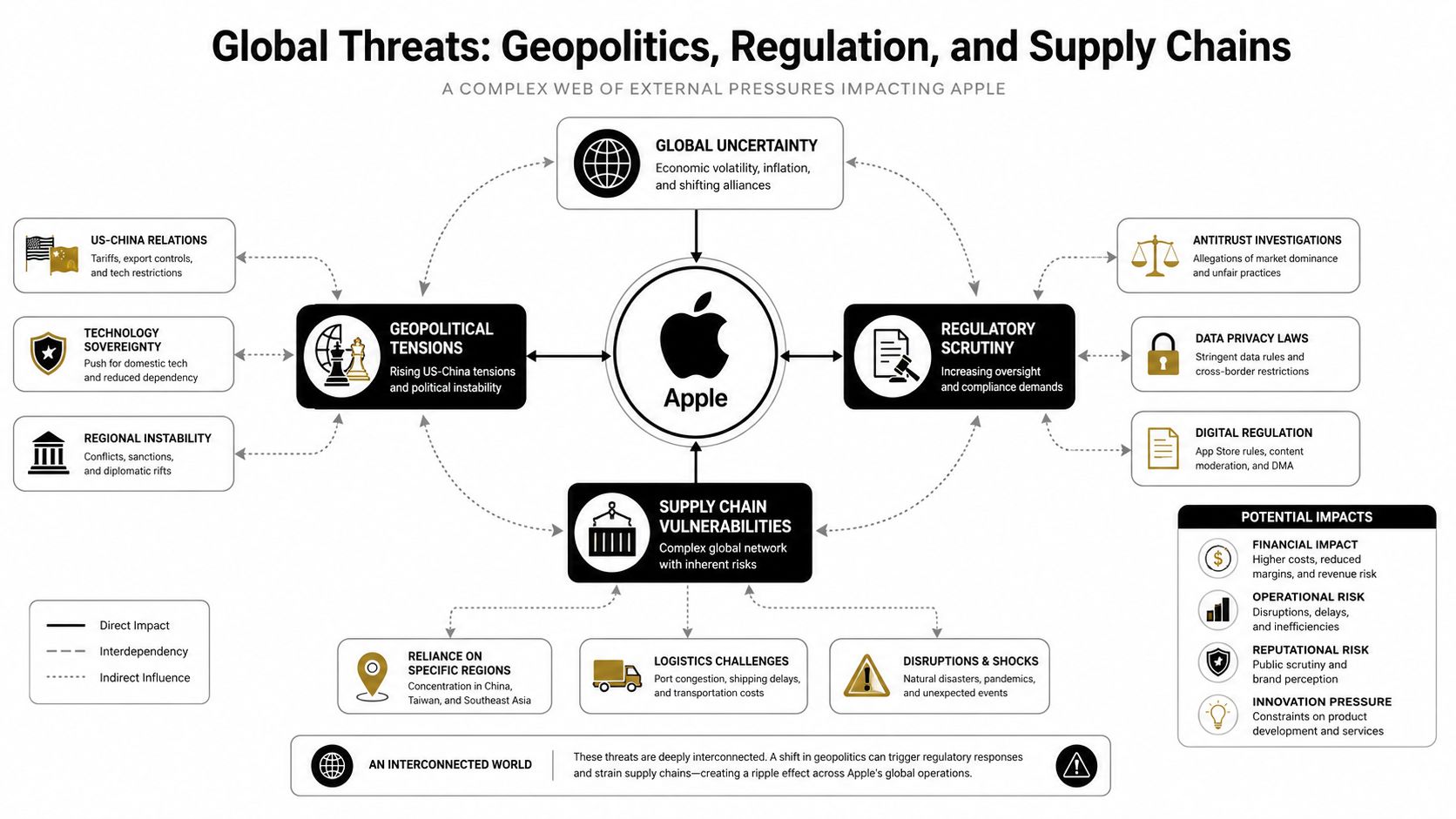 A diagram illustrating global threats to Apple including geopolitical tensions, regulatory scrutiny, and supply chain vulnerabilities.