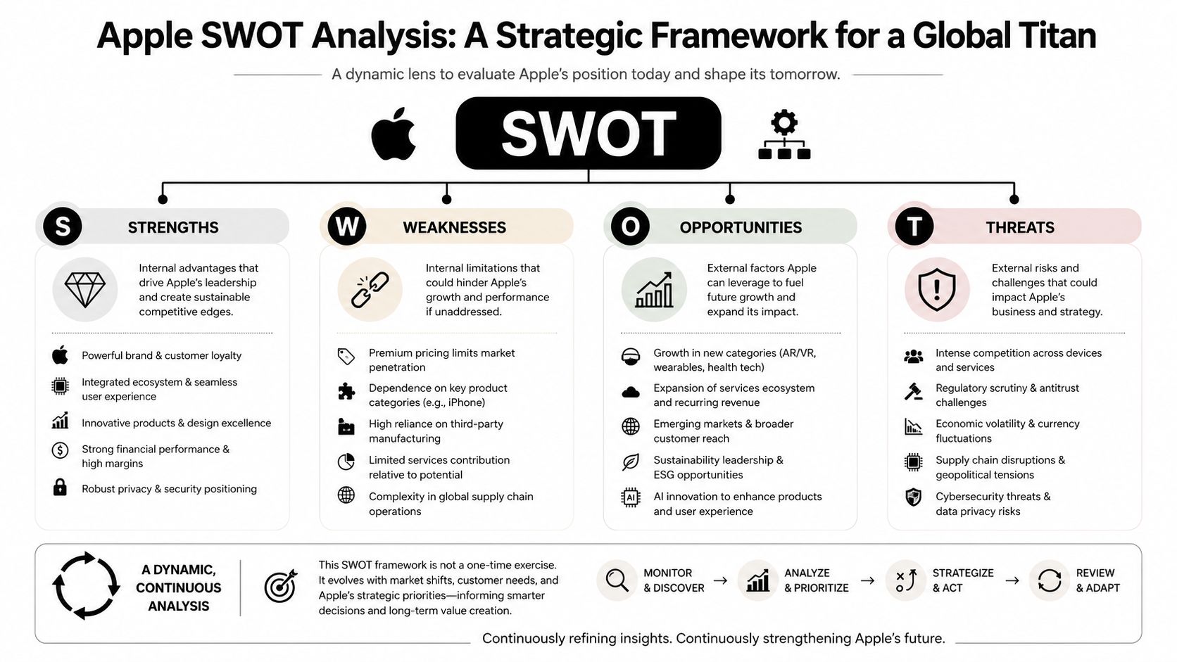 A comprehensive infographic illustrating Apple's SWOT analysis, detailing strengths, weaknesses, opportunities, and threats for strategic evaluation.