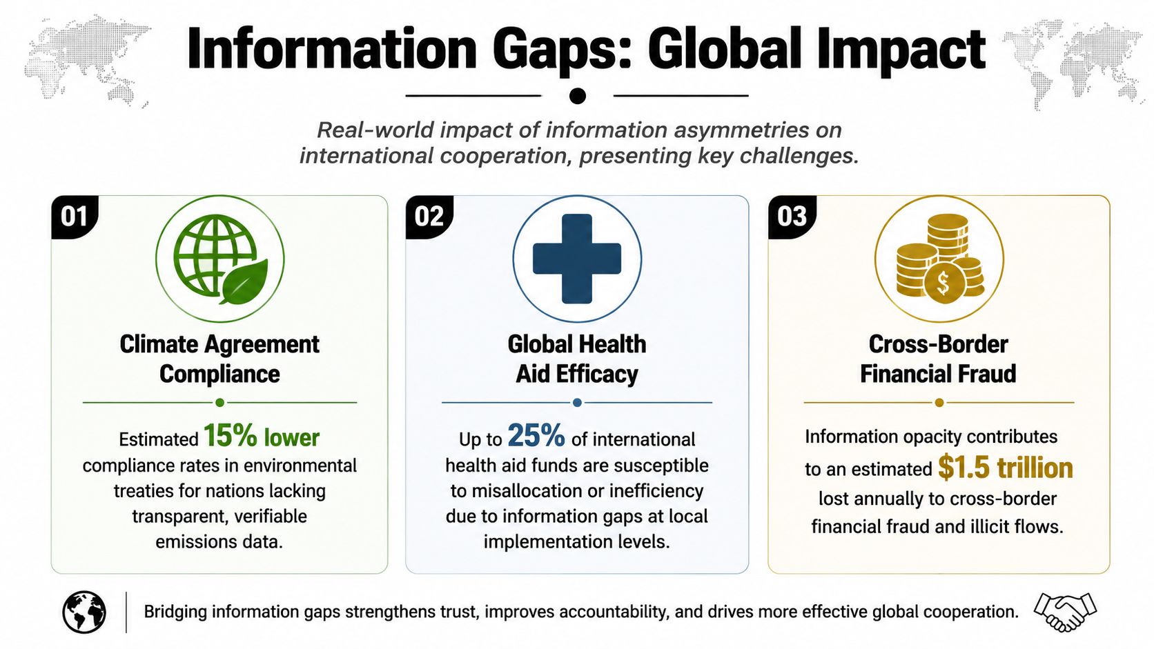 An infographic highlighting the global impacts of information asymmetries on climate compliance, health aid, and financial fraud.