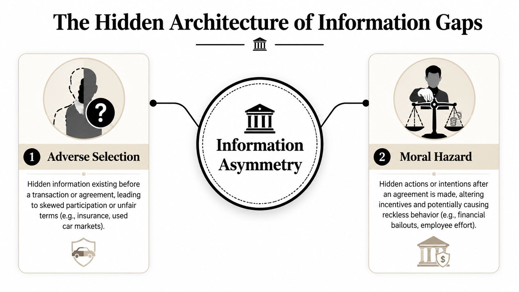 A diagram explaining information asymmetry, showing adverse selection and moral hazard as its two main components.