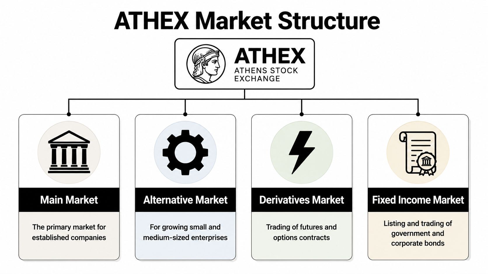 A diagram illustrating the organizational market structure of the Athens Stock Exchange (ATHEX) into four segments.