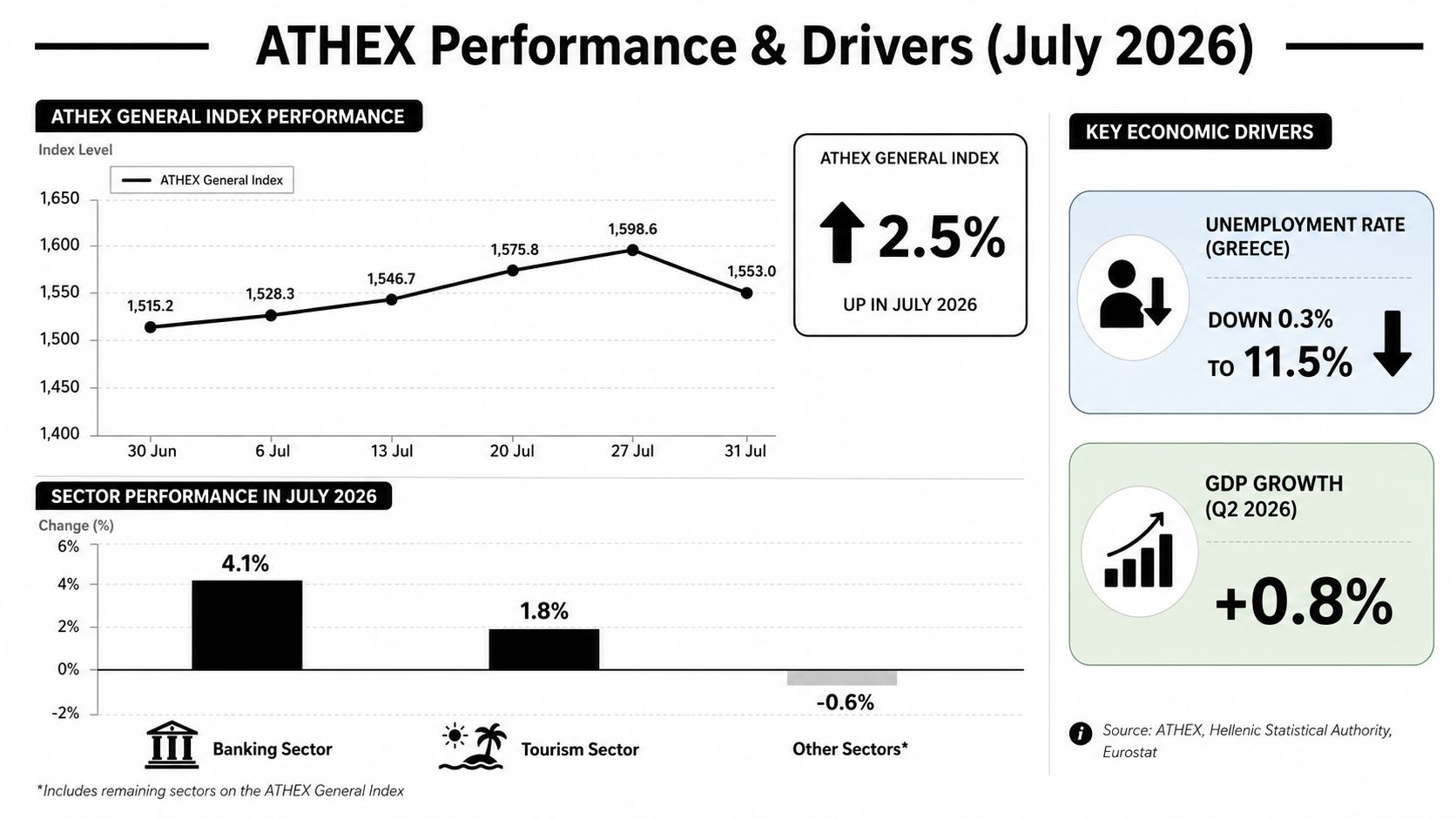 A chart displaying the ATHEX General Index performance in July 2026 alongside key economic drivers for Greece.
