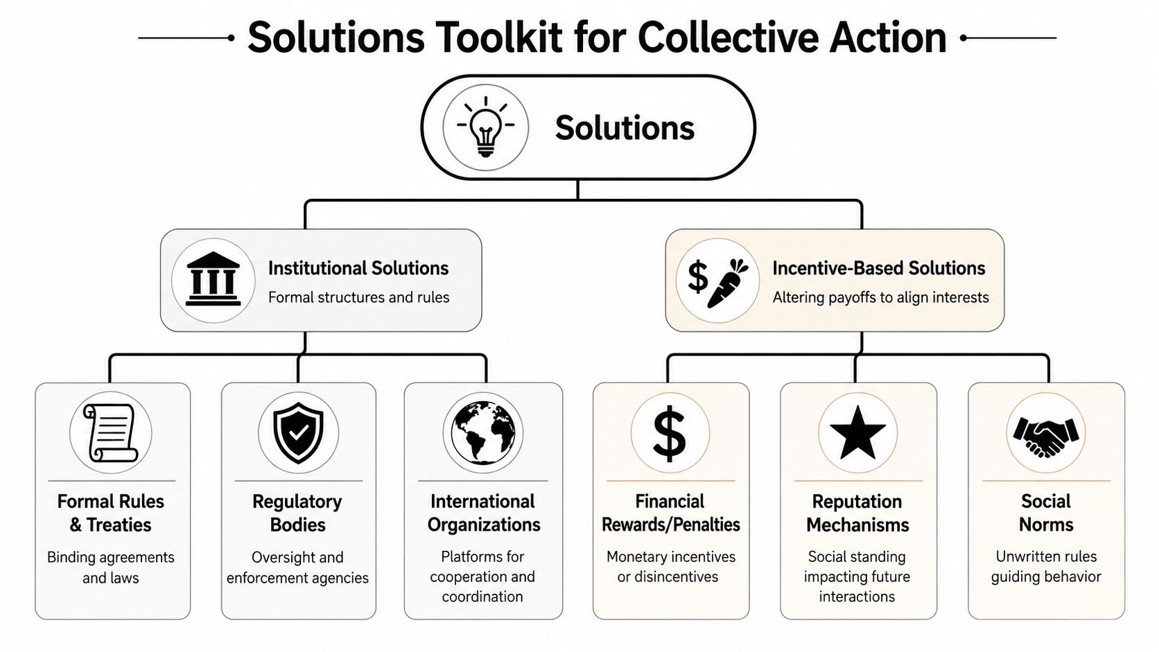 A diagram illustrating the Solutions Toolkit for Collective Action, categorizing approaches into institutional and incentive-based solutions.