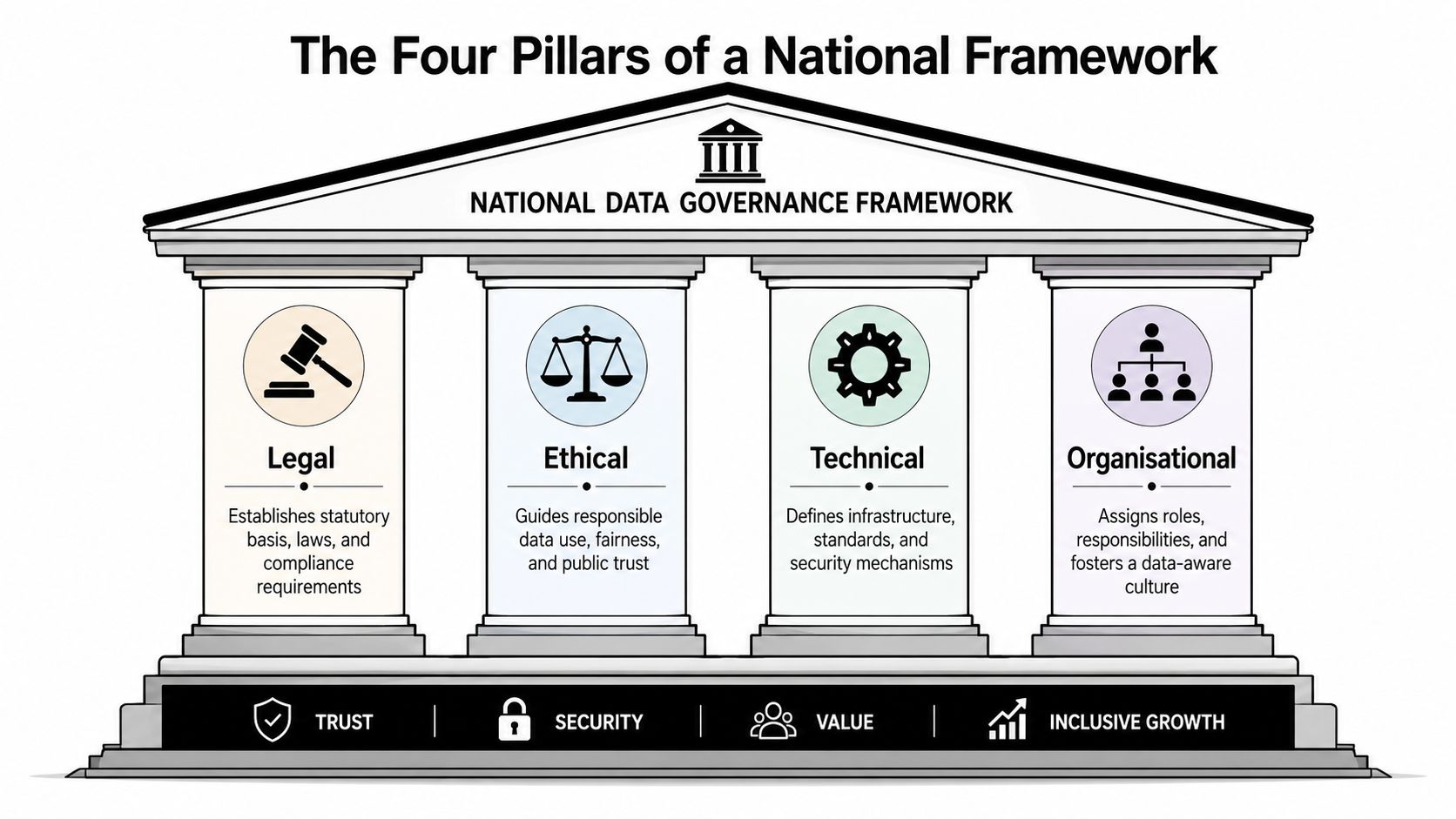 A diagram illustrating the four pillars of a National Data Governance Framework including legal, ethical, technical, and organisational.
