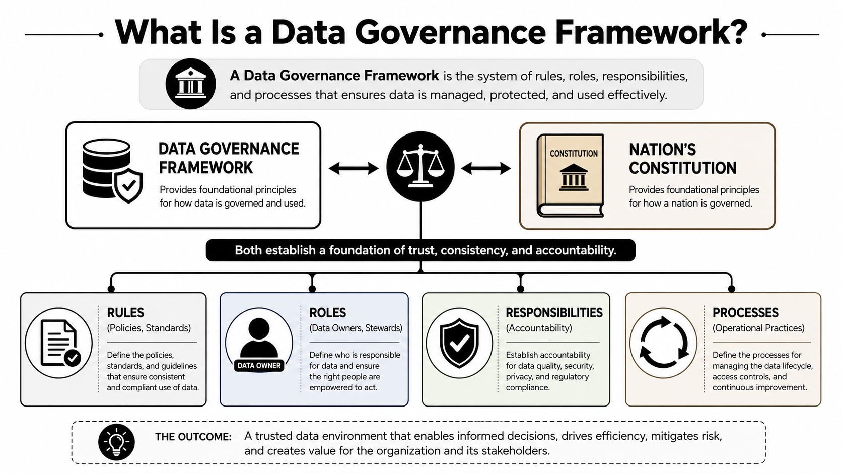 A diagram illustrating a data governance framework by comparing it to a nation's constitution and key components.