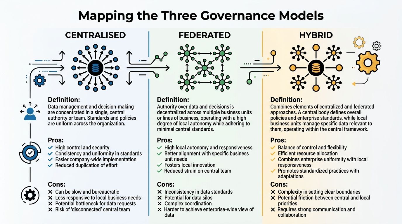 A diagram illustrating the definitions, pros, and cons of centralized, federated, and hybrid data governance models.