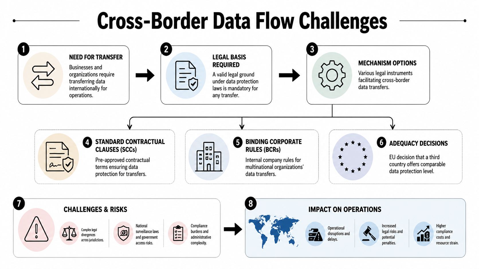 An infographic diagram outlining the challenges, legal mechanisms, and operational impacts of cross-border data transfers.