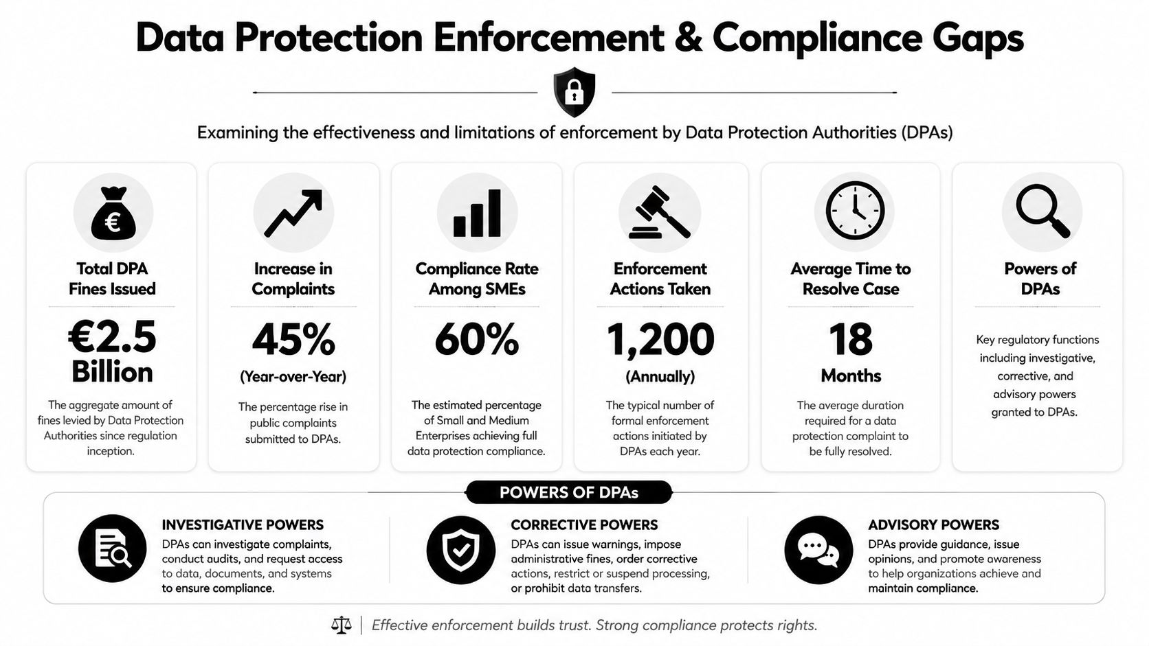 An infographic summarizing key data protection enforcement statistics, compliance gaps, and the regulatory powers of DPAs.