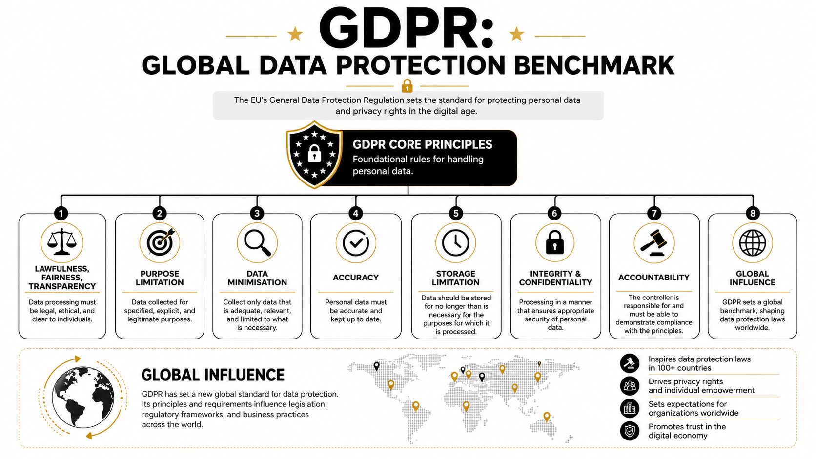 An infographic titled GDPR: Global Data Protection Benchmark detailing eight core principles and global influence.