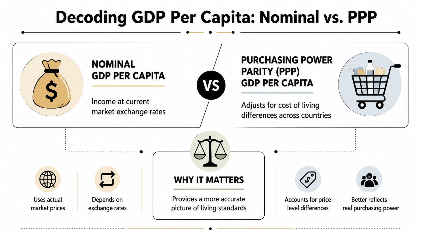 An infographic explaining the differences between Nominal GDP per capita and Purchasing Power Parity GDP per capita.