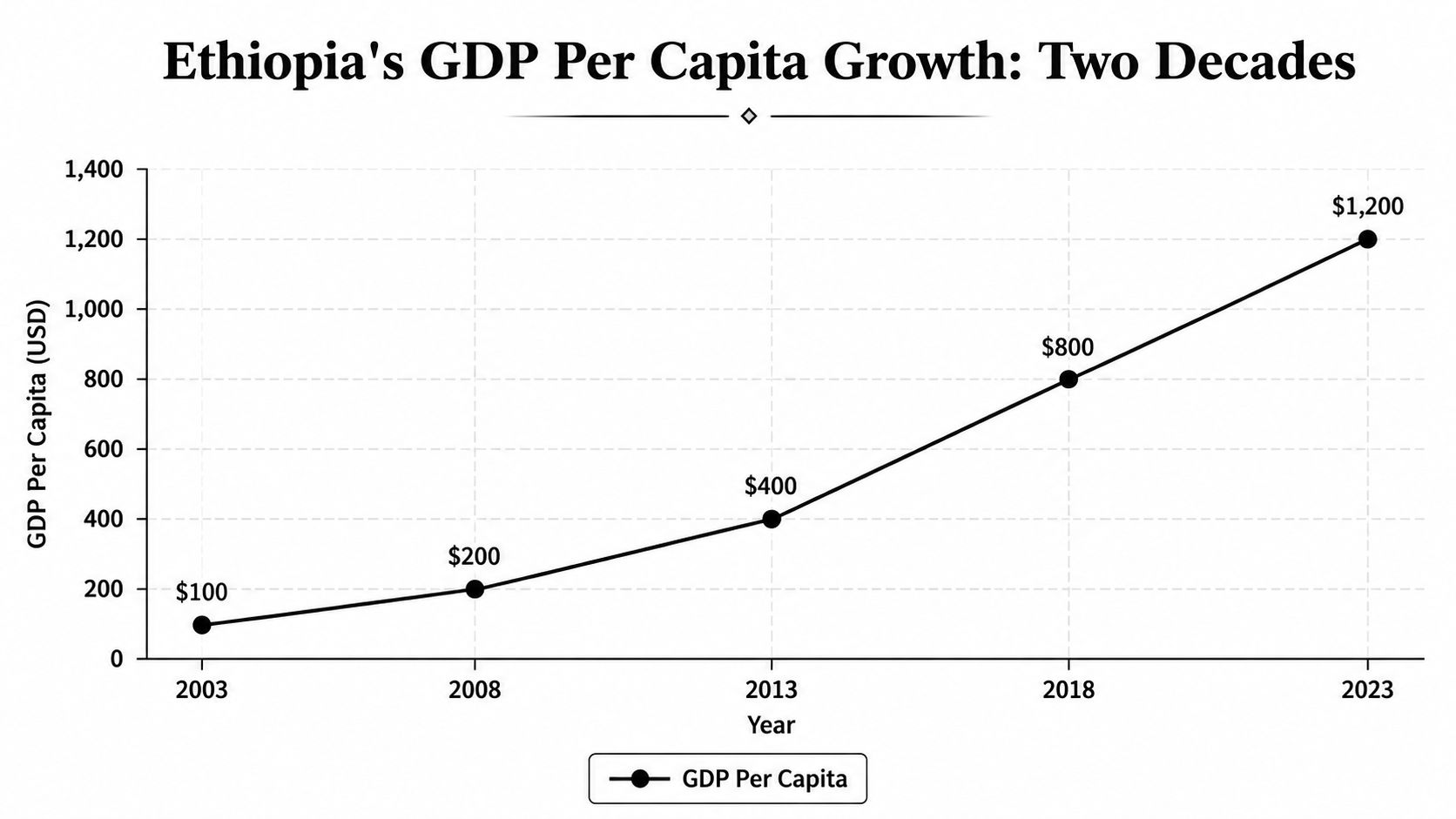 Line graph showing the steady growth of Ethiopia's GDP per capita from 2003 to 2023.