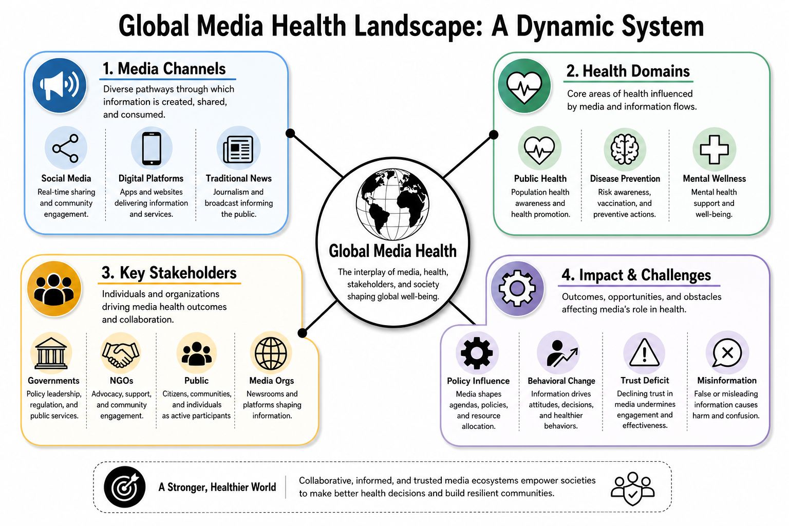 A diagram illustrating the global media health ecosystem, including media channels, health domains, key stakeholders, and challenges.