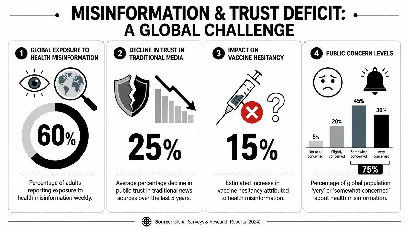 An infographic showing the global impact of health misinformation on trust and public concern.