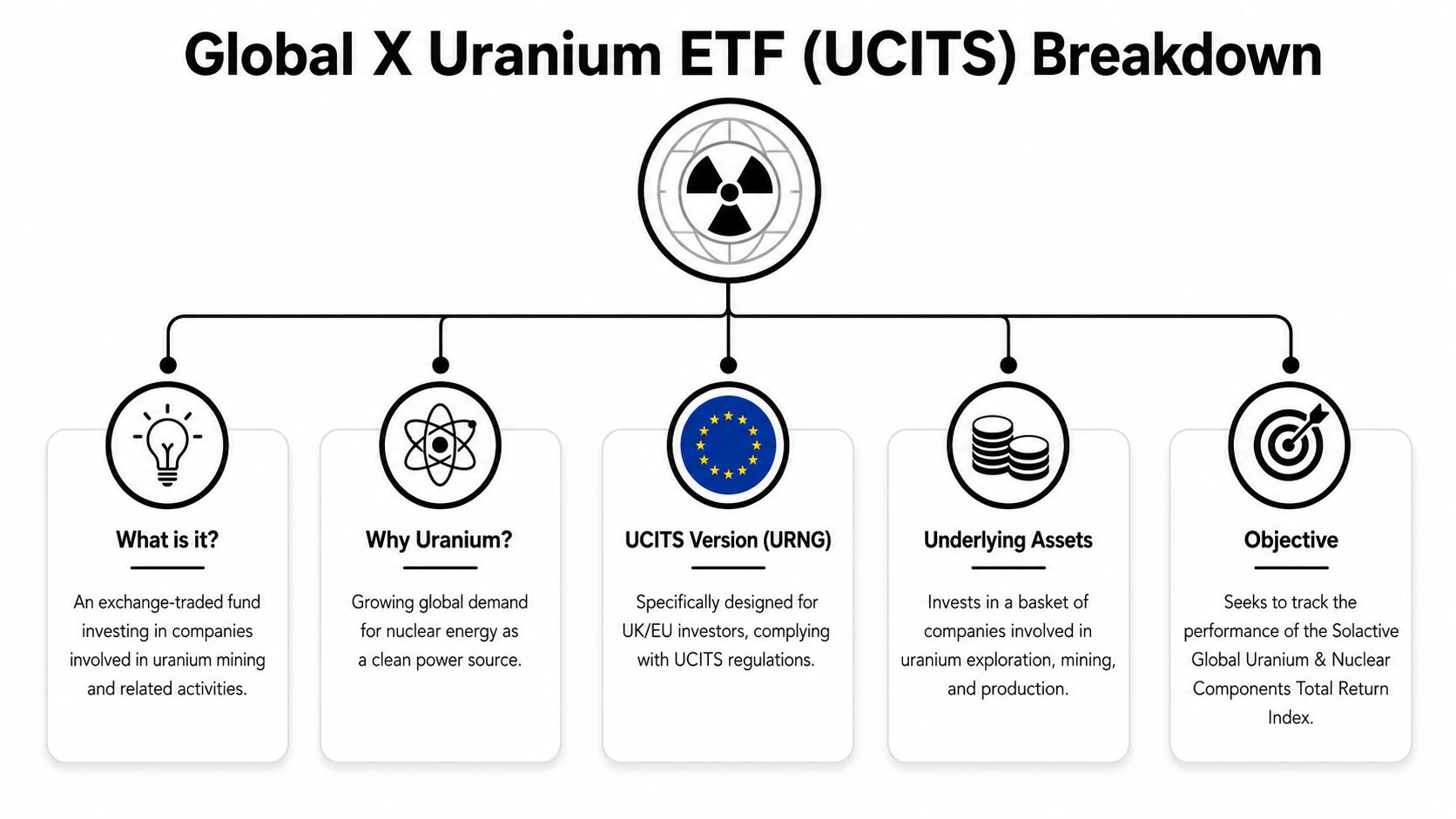 A diagram illustrating the features, purpose, and investment objectives of the Global X Uranium ETF (UCITS).