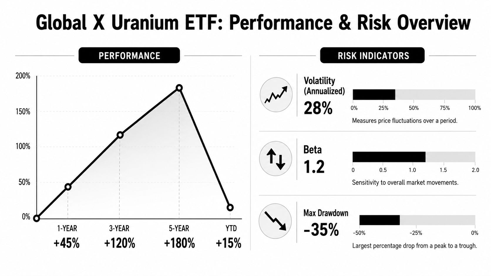 A performance and risk overview chart showing statistics for the Global X Uranium ETF investment fund.