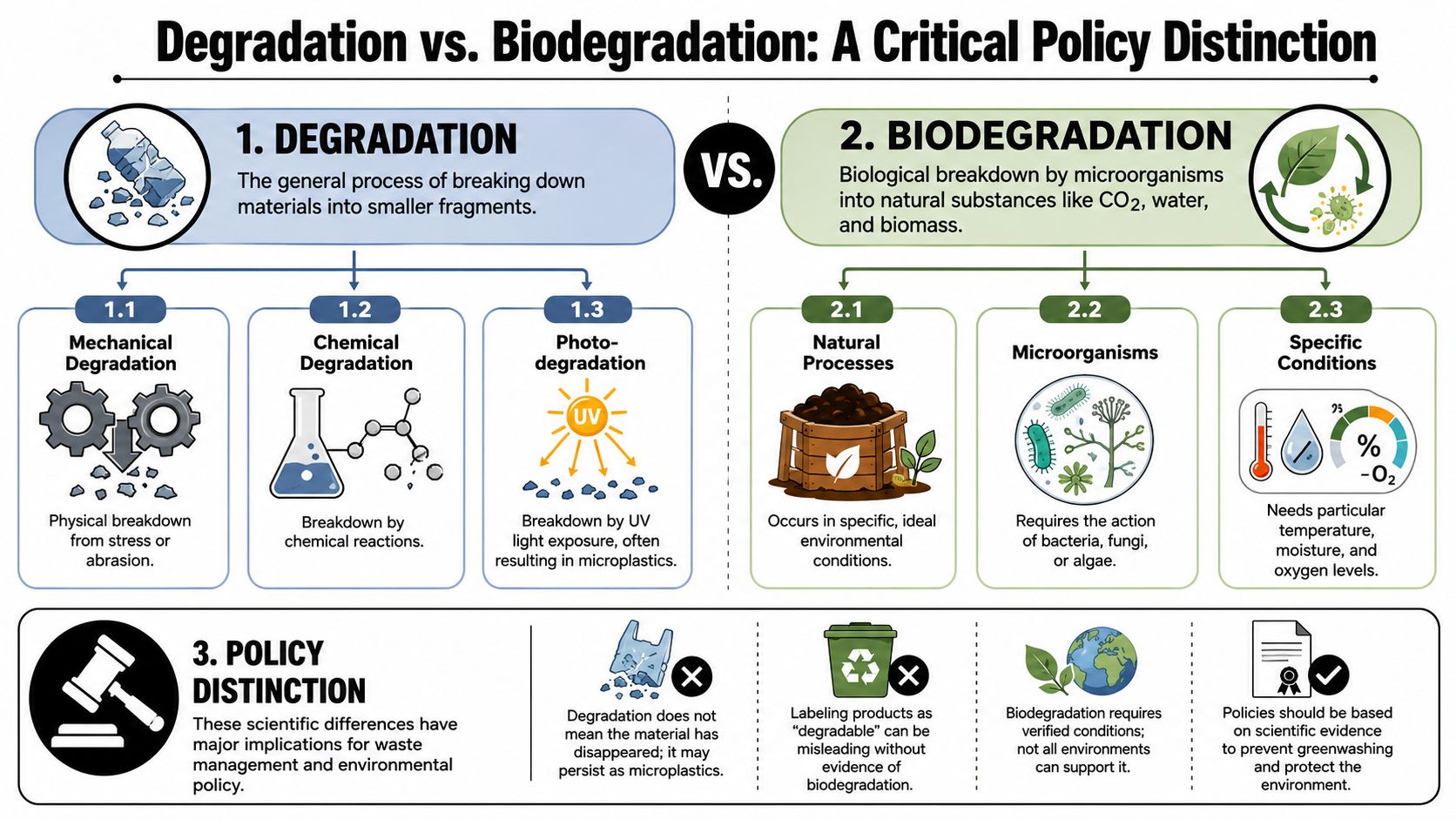 An infographic illustrating the critical scientific and policy differences between physical degradation and biological biodegradation of materials.