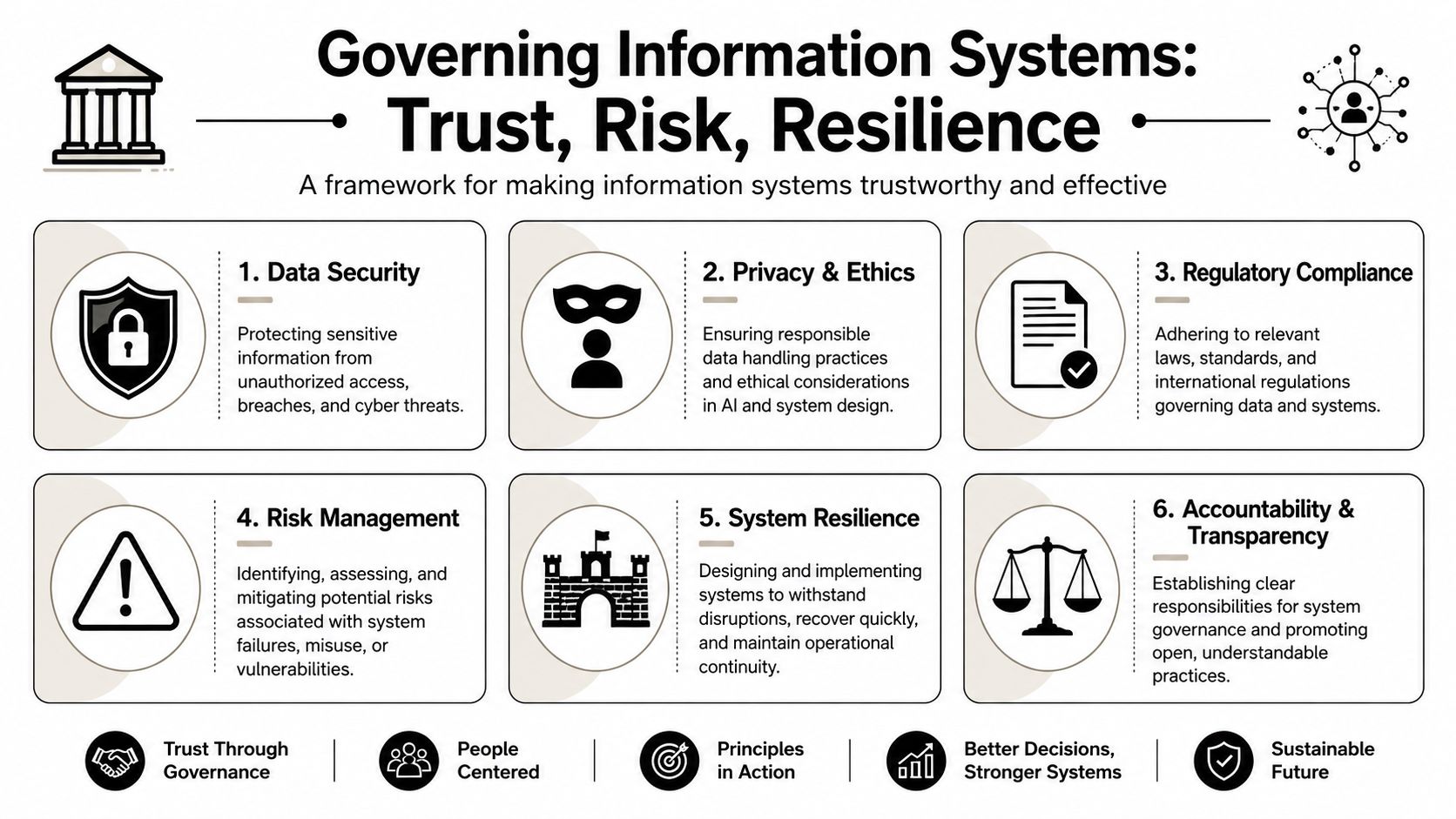 A diagram outlining a framework for governing information systems covering trust, risk, and resilience principles.