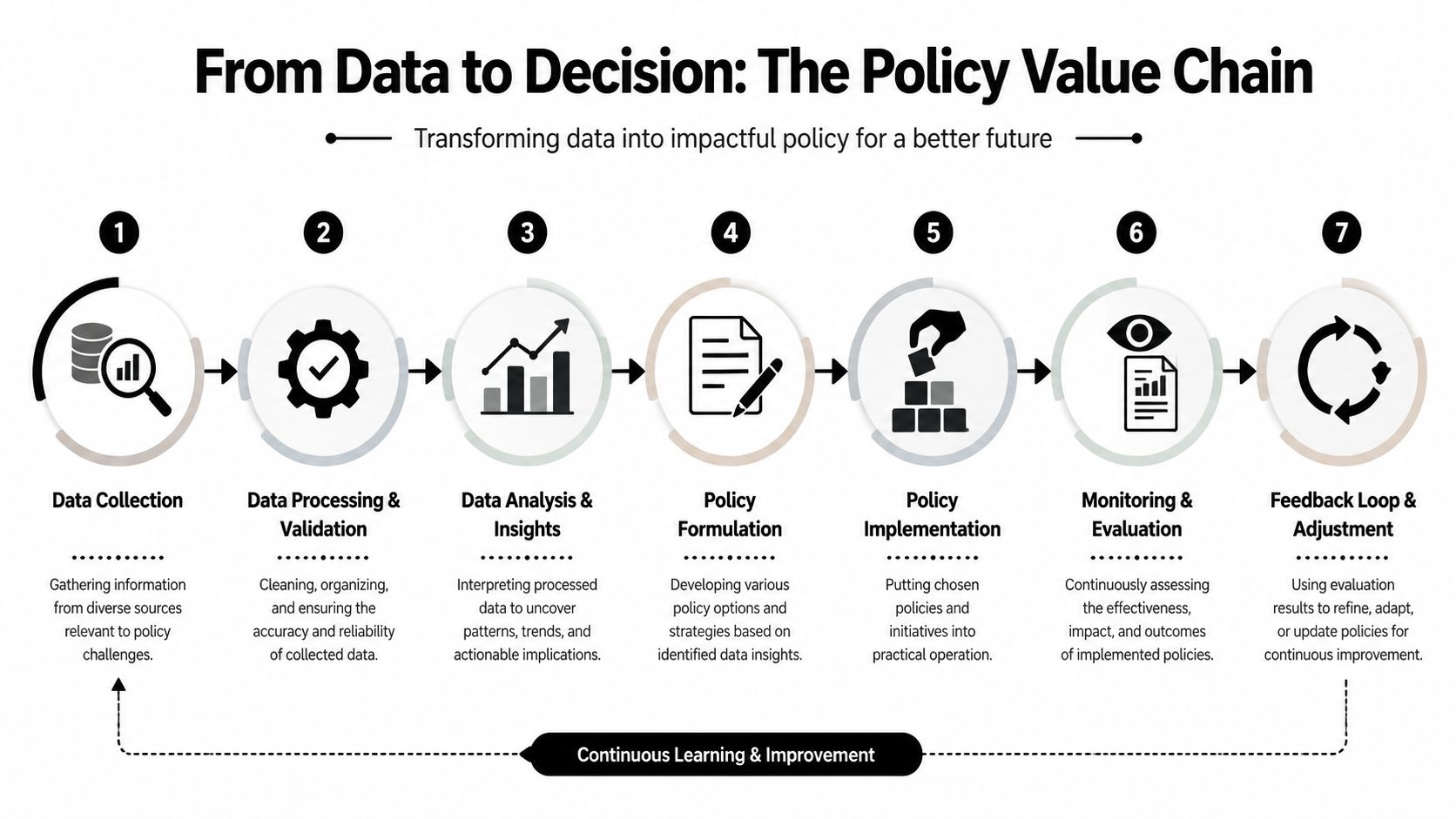 A seven-step infographic showing the policy value chain process from data collection to continuous improvement and feedback.